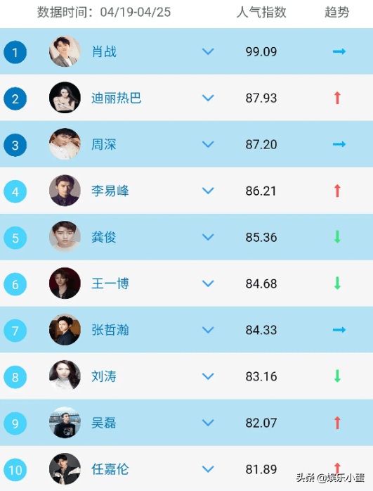 艺人人气指数排行榜_最新艺人人气指数榜公布,周深第三,任嘉伦垫底,看清榜首放心了