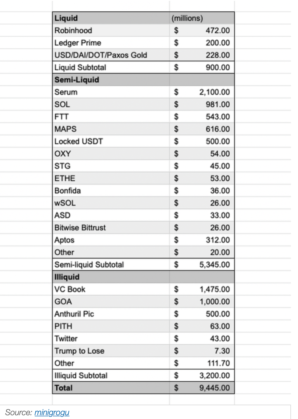 FTX临终“资产负债表”：90亿负债，仅9亿可售资产，其中4.7亿是Robinhood股票！_加密_大交易所_文件