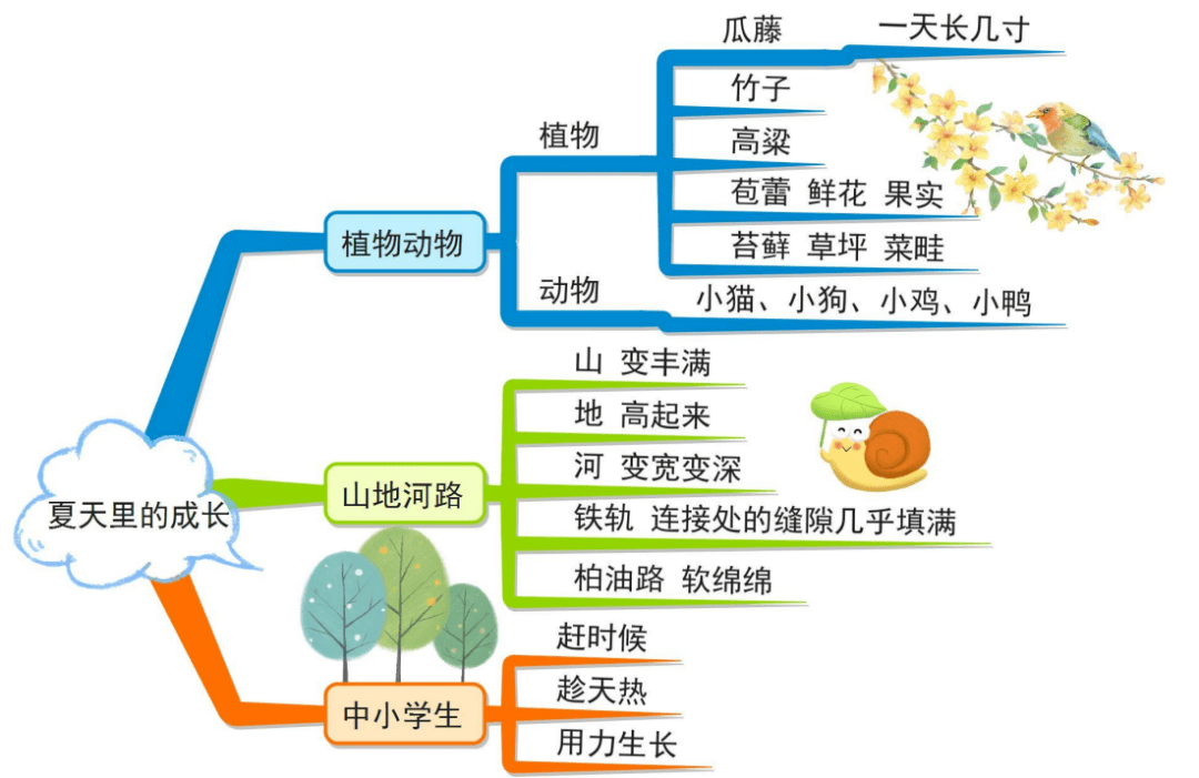 赠从弟思维导图简单图片