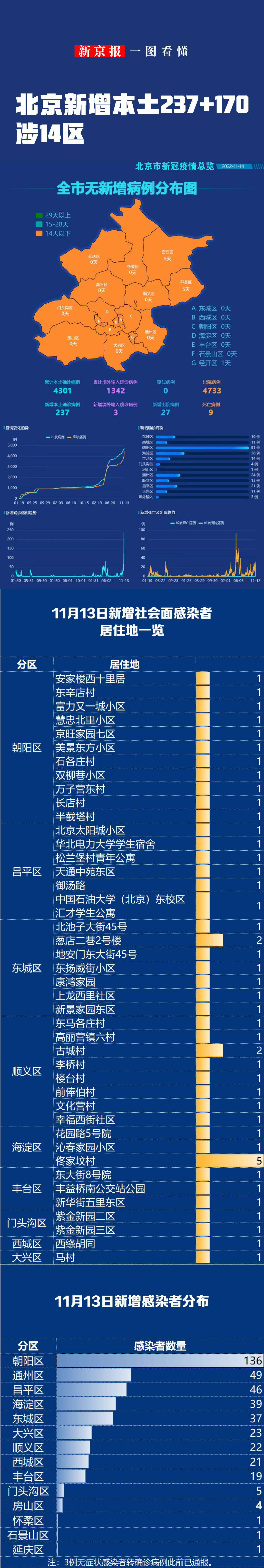 一图看懂│北京11月13日新增本土感染者“237+170”_常江