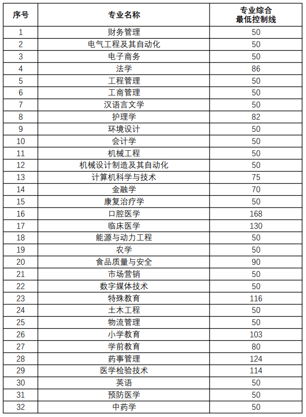 北华大学分数线_华北大学的分数线_华北大学录取