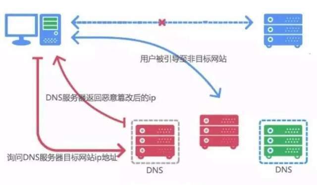 浅析DNS劫持及应对方案