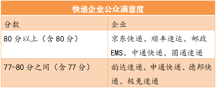 三季度快递服务满意度调查结果公布:京东快递排第一