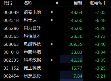 储能概念股走弱 德赛电池下跌超7%