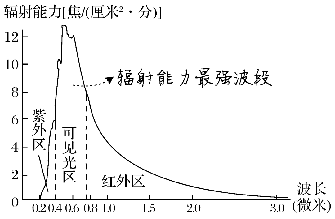 波长的光所占的比例(%)太阳辐射能主要集中在波长较短的可见光波段,约