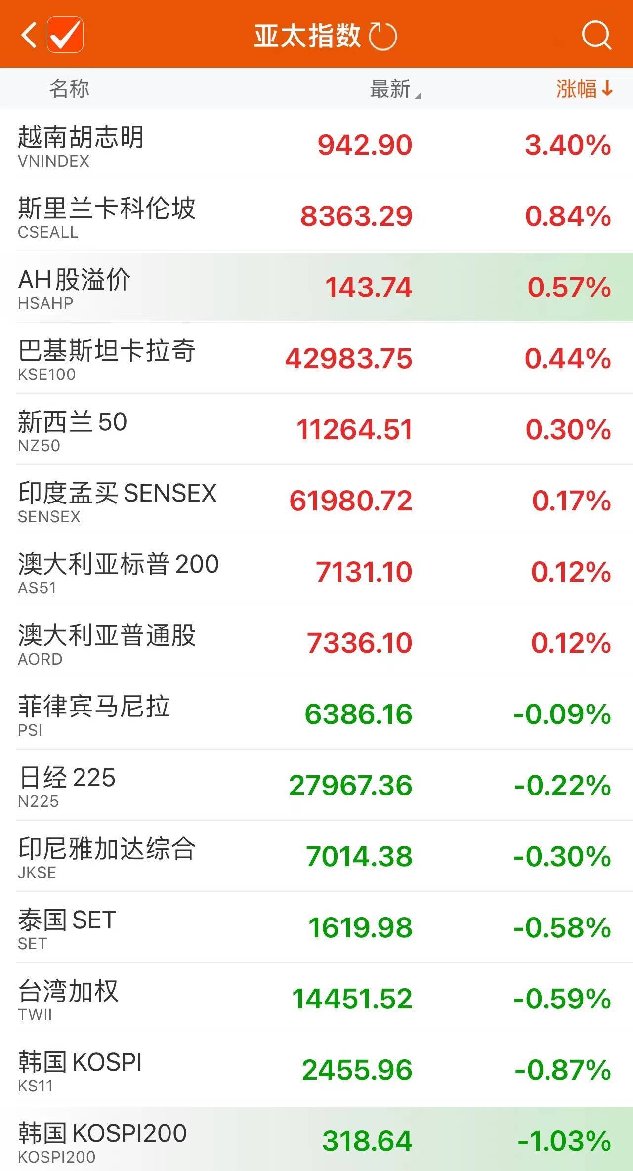 亚太股市主要股指早盘涨跌不一韩国KOSPI200指数跌超1%_搜狐网