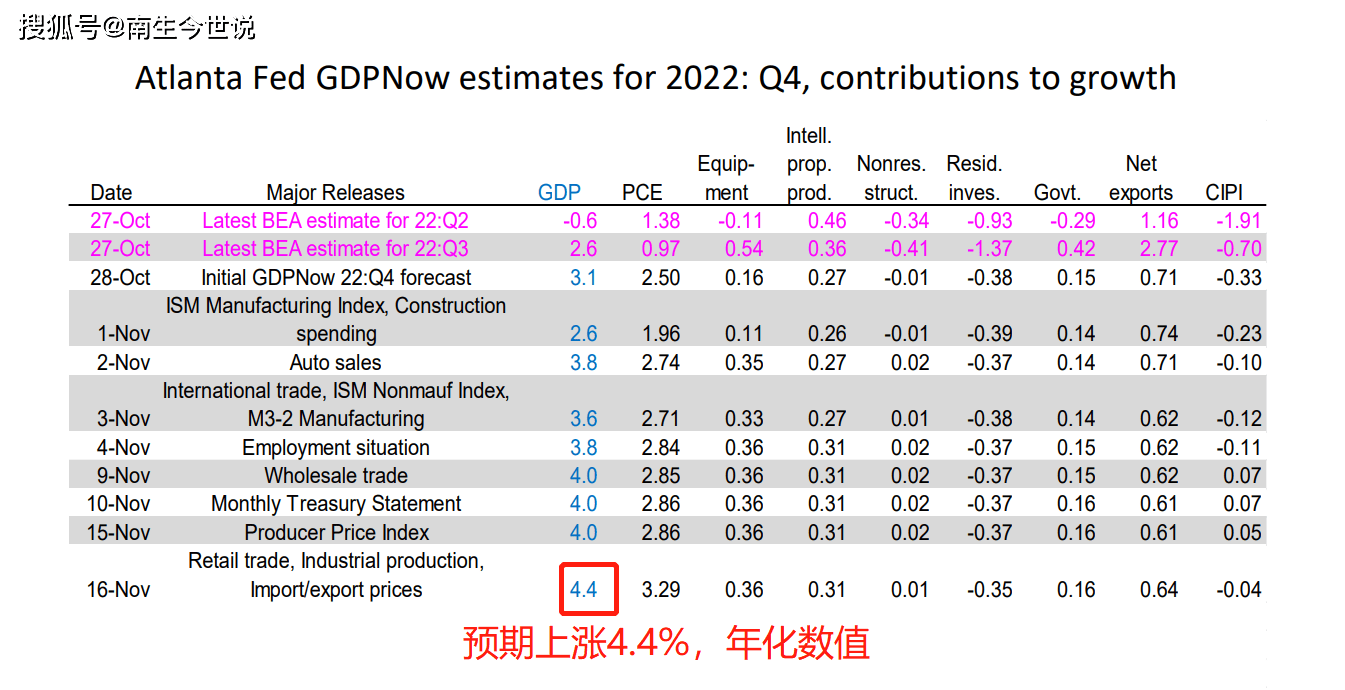 美国三季度GDP上涨2.6%，那四季度呢？亚特兰大联储预计是4.4%_搜狐网