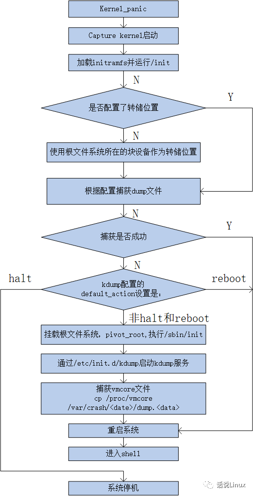 内核调试之Kdump的原理及配置_生产_文件_Crash