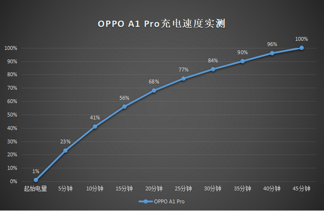 長壽版67w閃充 4800mah電池,oppo a1 pro的續航及格嗎?