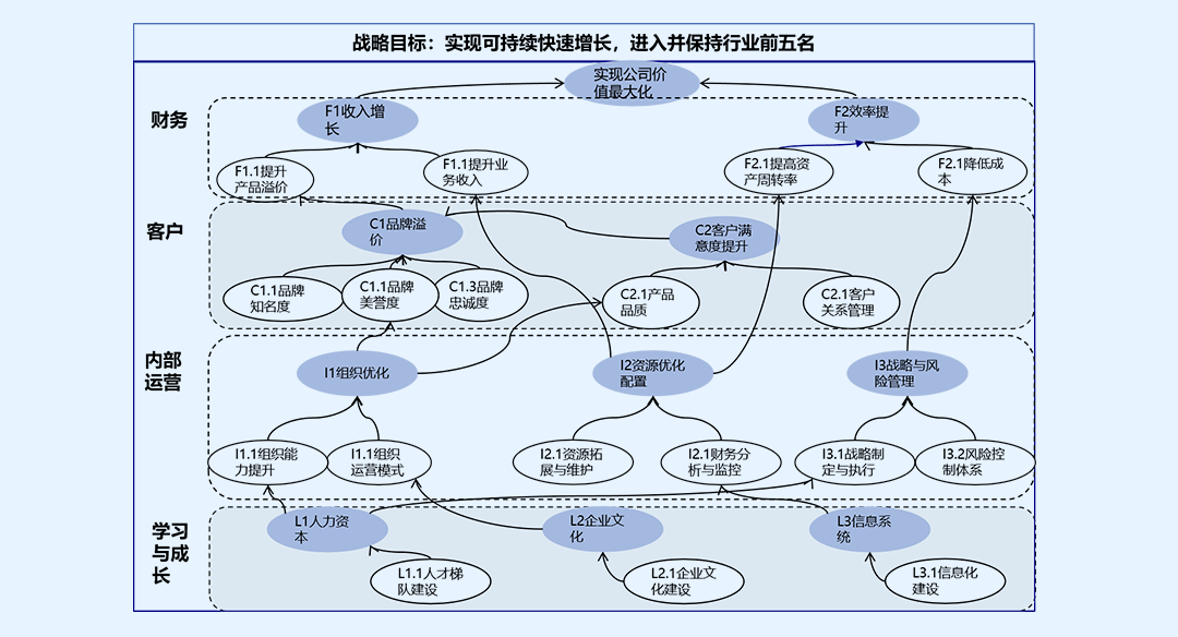 战略组织绩效管理：战略落地有责任_企业_经营_指标