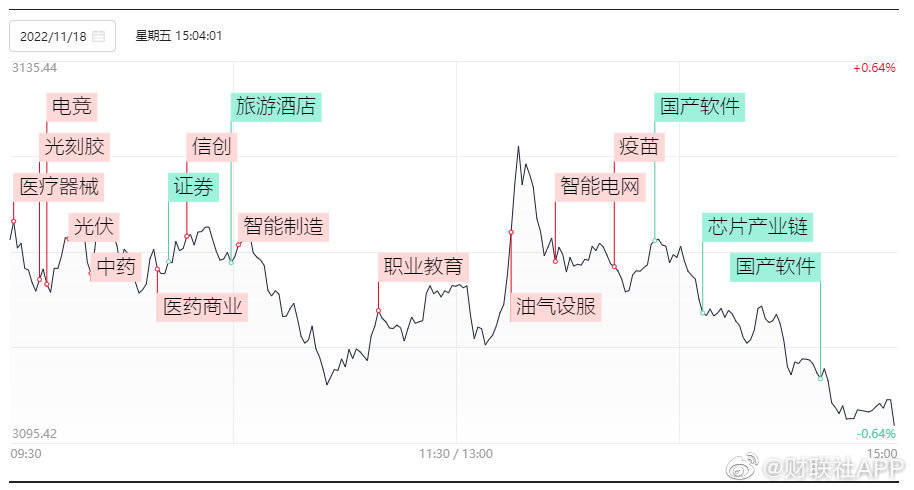18日收评:创业板指冲高回落涨0.16%,信创概念股尾盘集体跳水_教育_板块_涨超