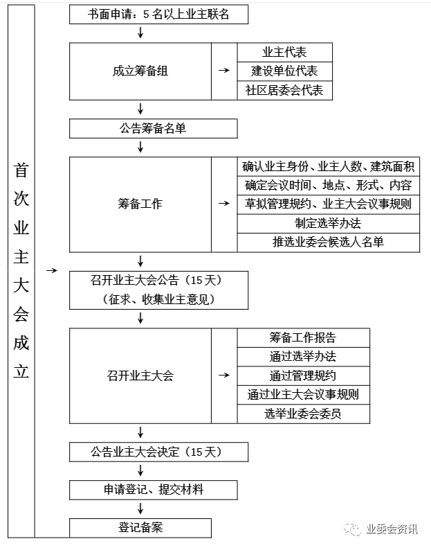 首次成立业委会流程图图片