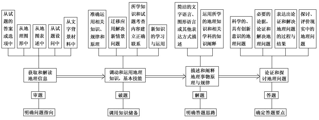 新微专题 高考地理四大基本能力 高考地理核心知识点汇总 帮你高效回归课本 高中地理重点专题考点汇总 附中学地理高清地图 信息 要素 要求