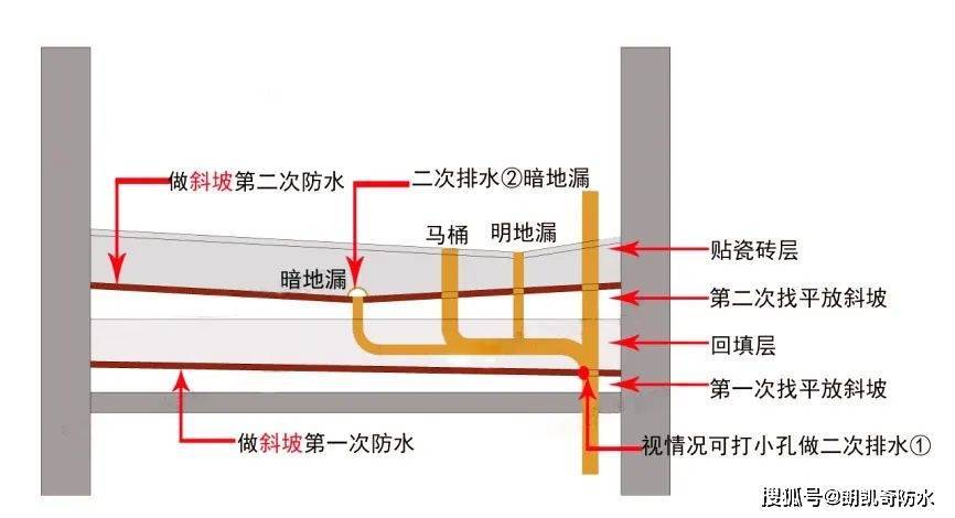 卫生间地漏原理图图片