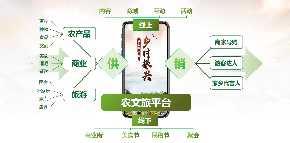 焦点|以“农文旅”产业融合引领产业振兴