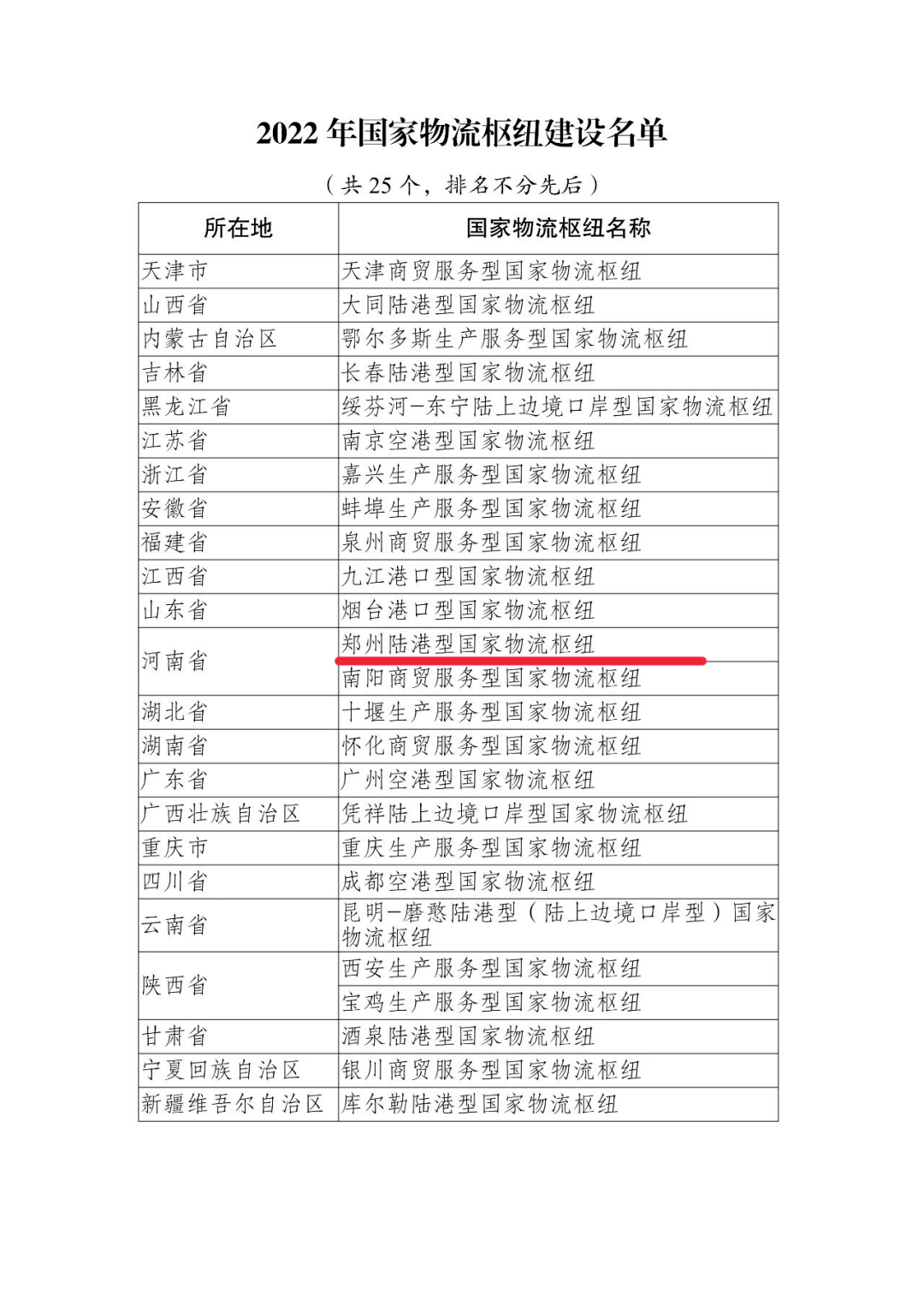 学报告 悟精神 激发新动能丨获批陆港型国家物流枢纽！国家级建设名单，经开区1地入选！_郑州_协同