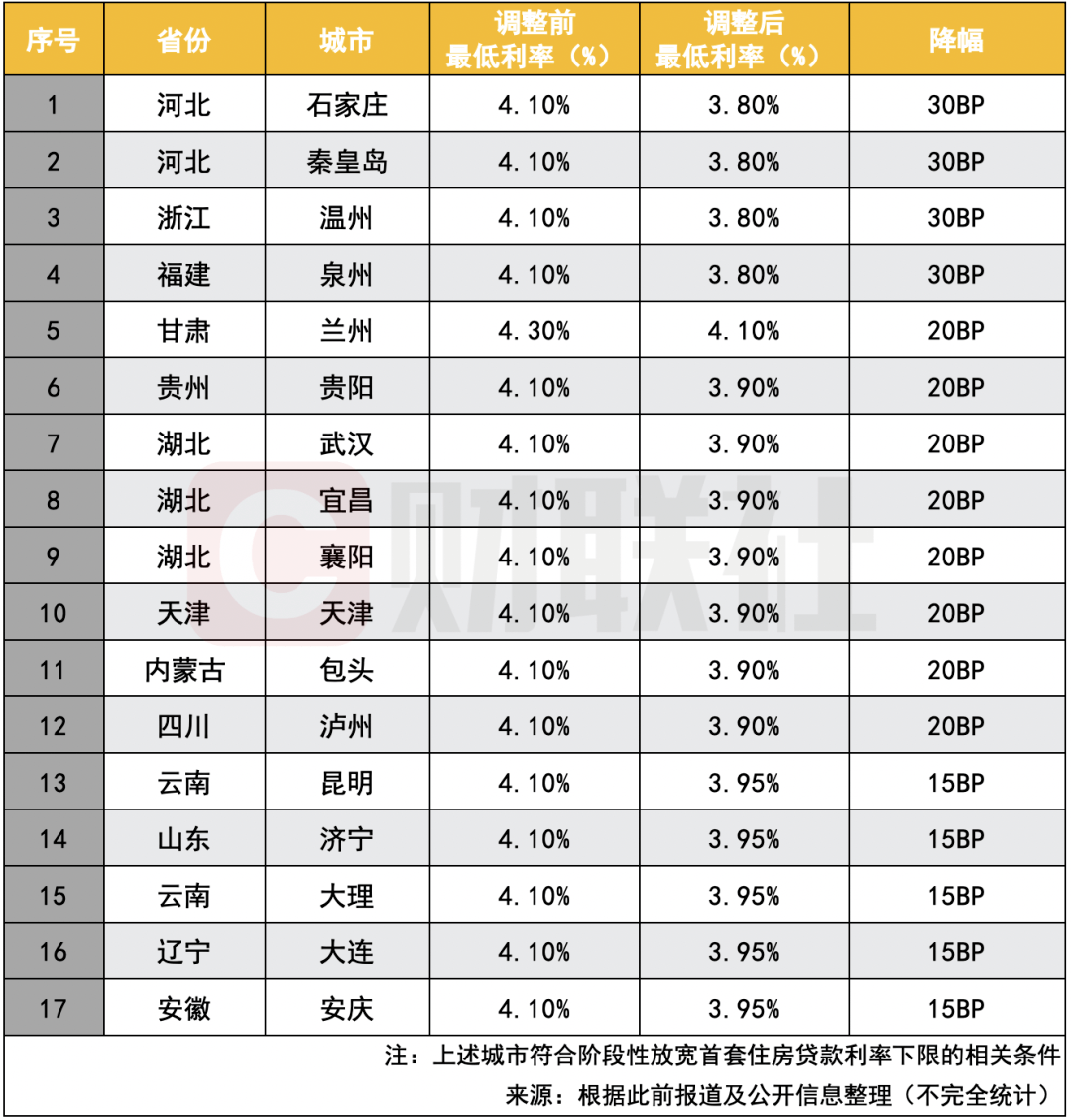 超百城首付两成，多城房贷利率进入“3时代”！买房门槛降至历史低点？_城市_贷款_空间