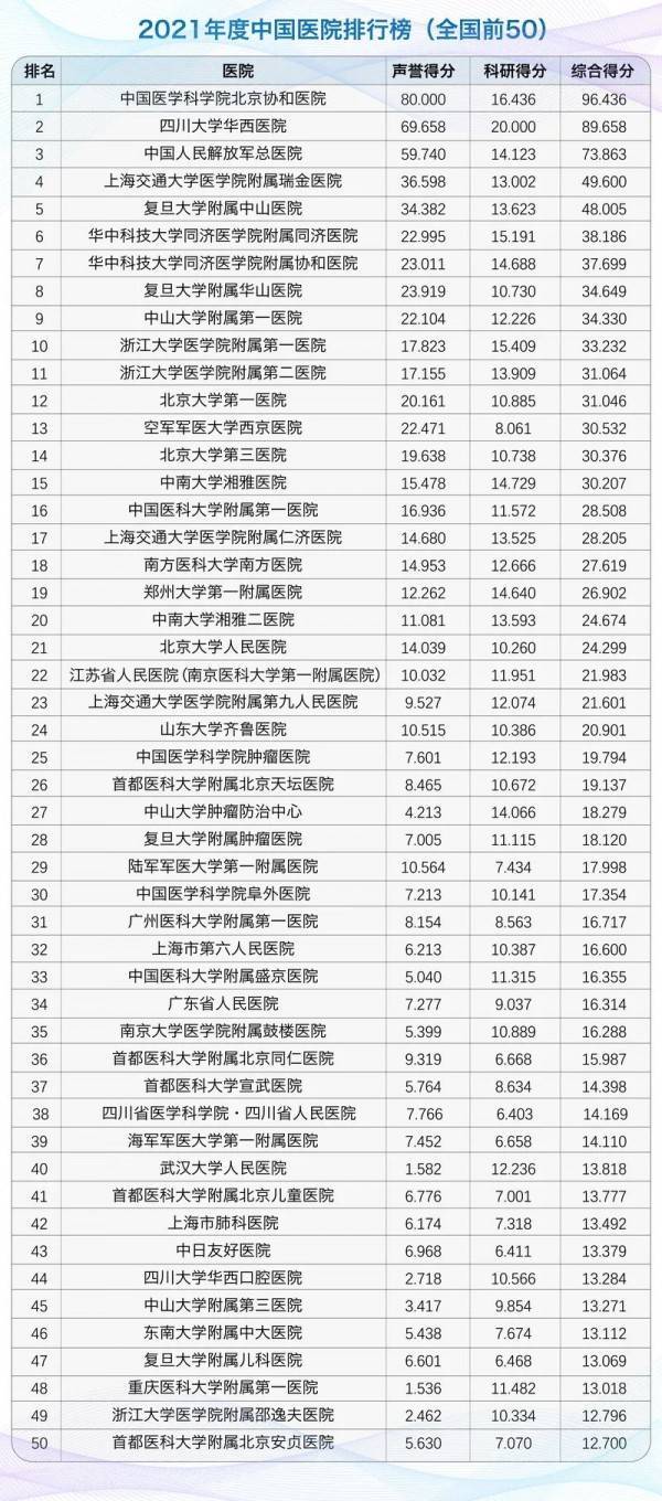 上海医院排行榜_魔都上海十强医院排名:复旦大学中山医院第一,长征医院第九
