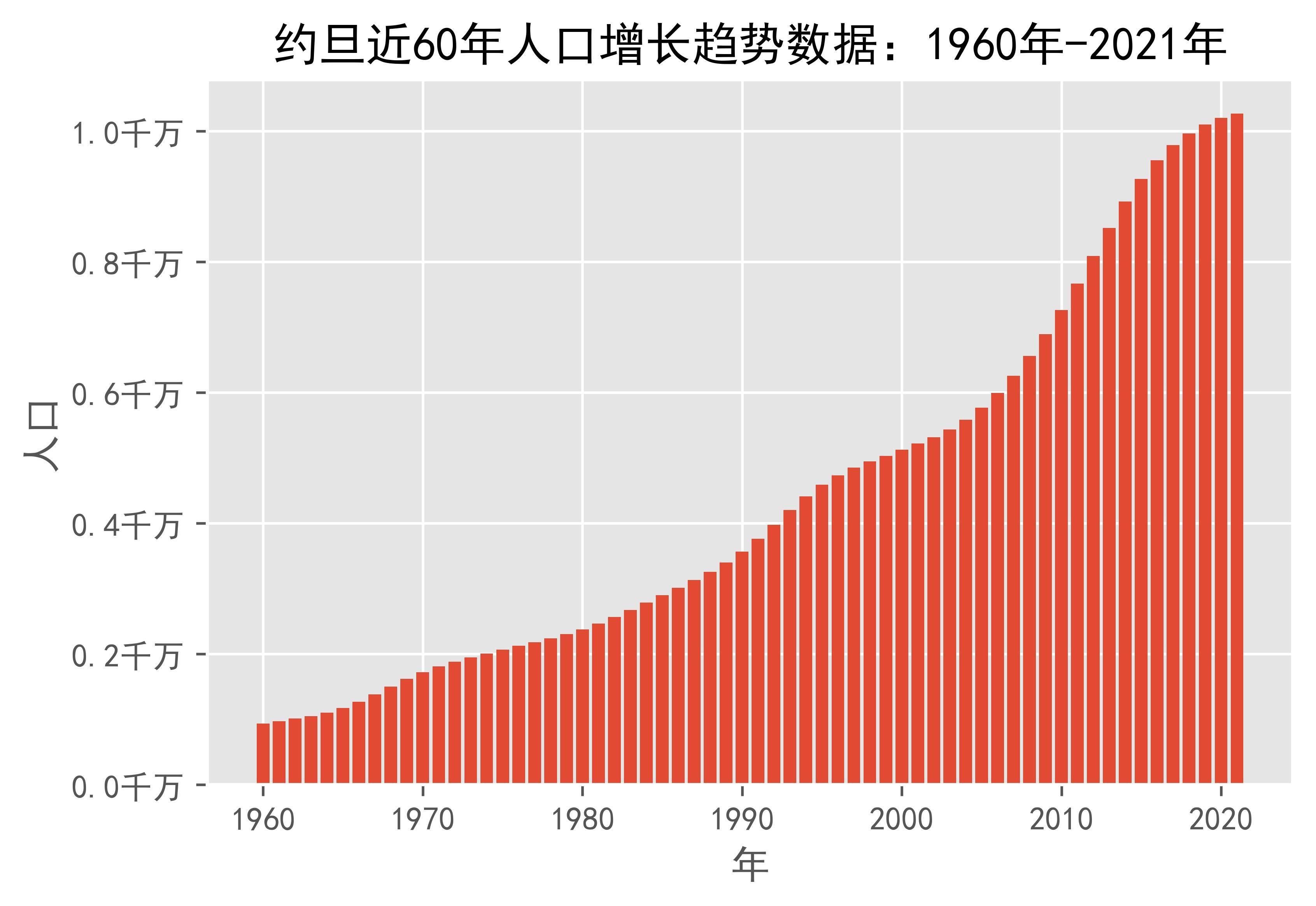 约旦近60年人口增长趋势数据:1960年