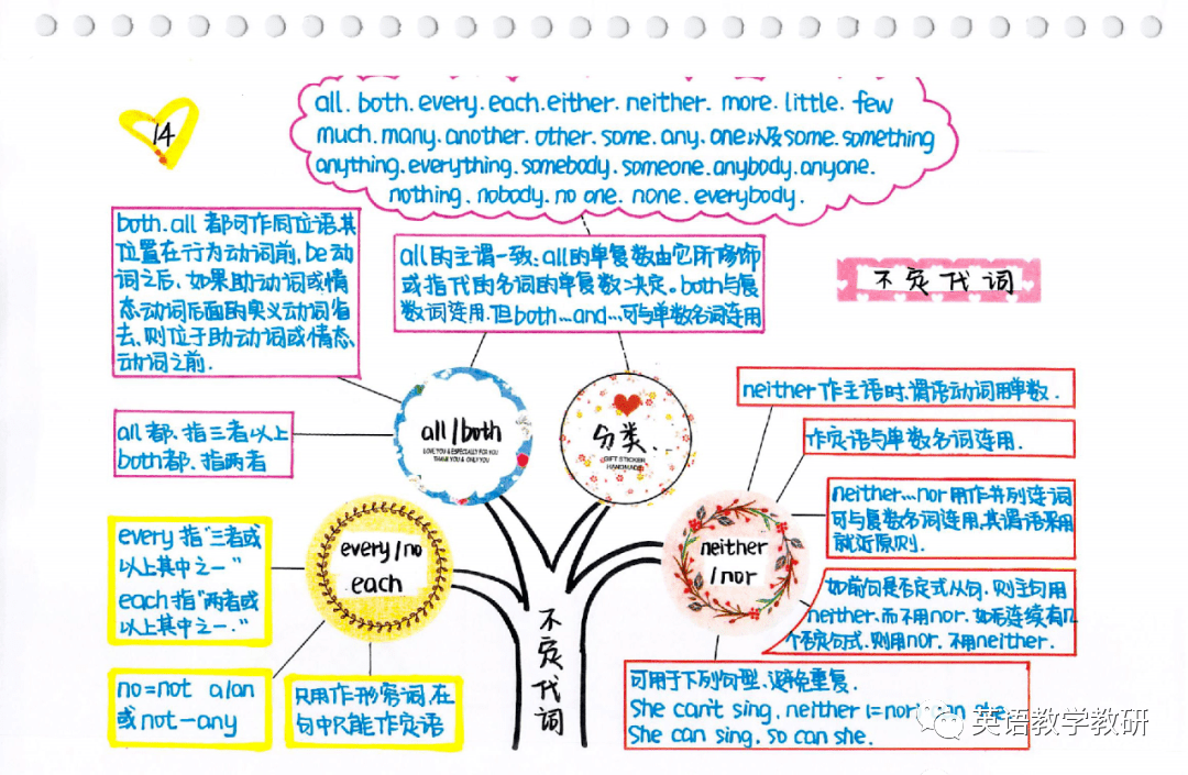 英语语法树彩绘思维导图笔记(附电子版下载),无数英语老师疯转!