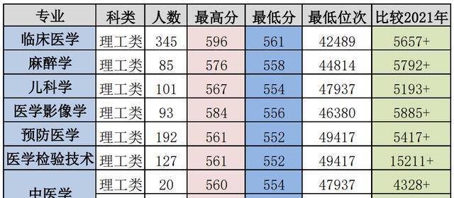 成都医学院往年录取分数线_成都医学院专业录取分数线_成都医学院录取分数线