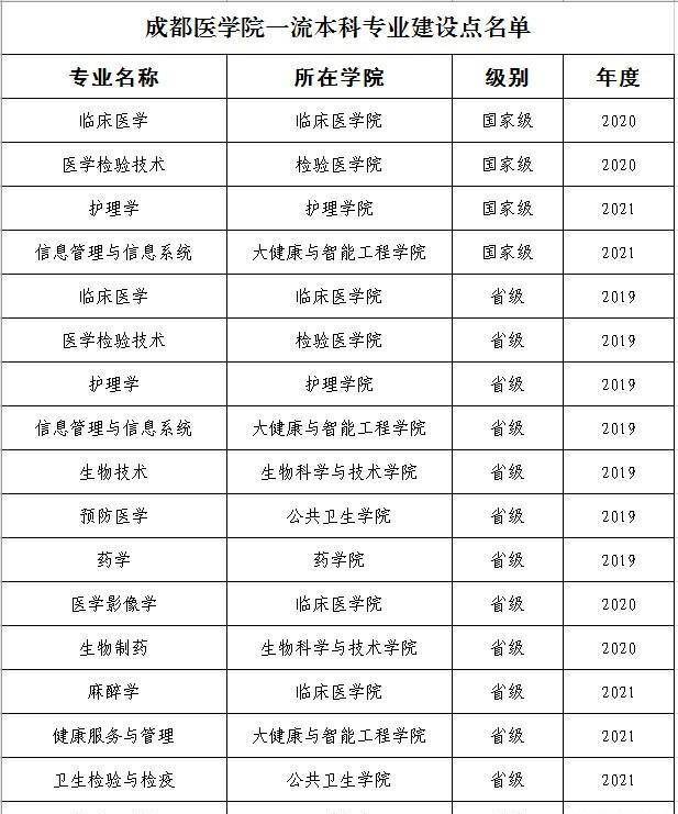 成都医学院往年录取分数线_成都医学院录取分数线_成都医学院专业录取分数线