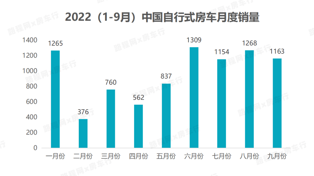 2022年第三季度国产房车市场逐步回暖，预计今年房车销量介于前两年之间搜狐汽车搜狐网 3999