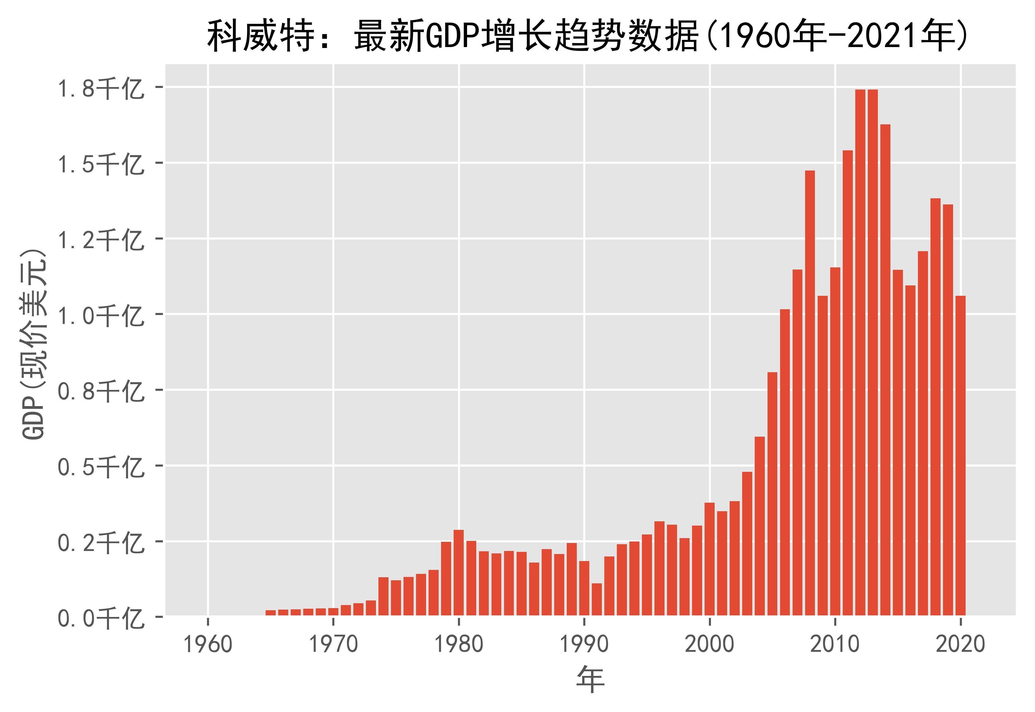 科威特gdp图片