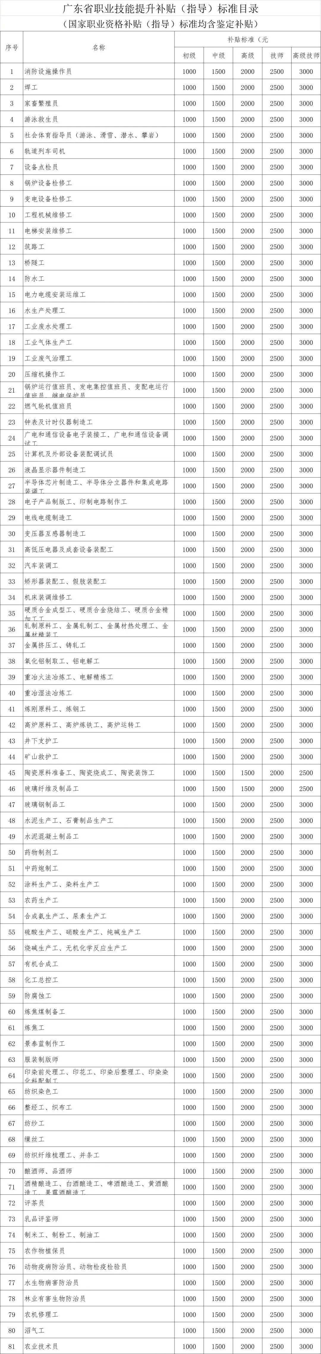 恭喜！深圳这5794人将获得最少1000元的补贴！一次性发放