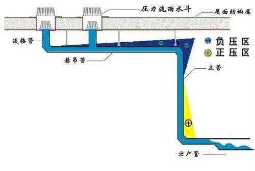 神奇的虹吸排水,是如何做到快速不积水的?_雨水_系统_屋面