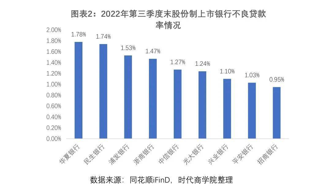 华夏银行定增缩水六成受罚超2200万元，不良率高居上市股份行首位