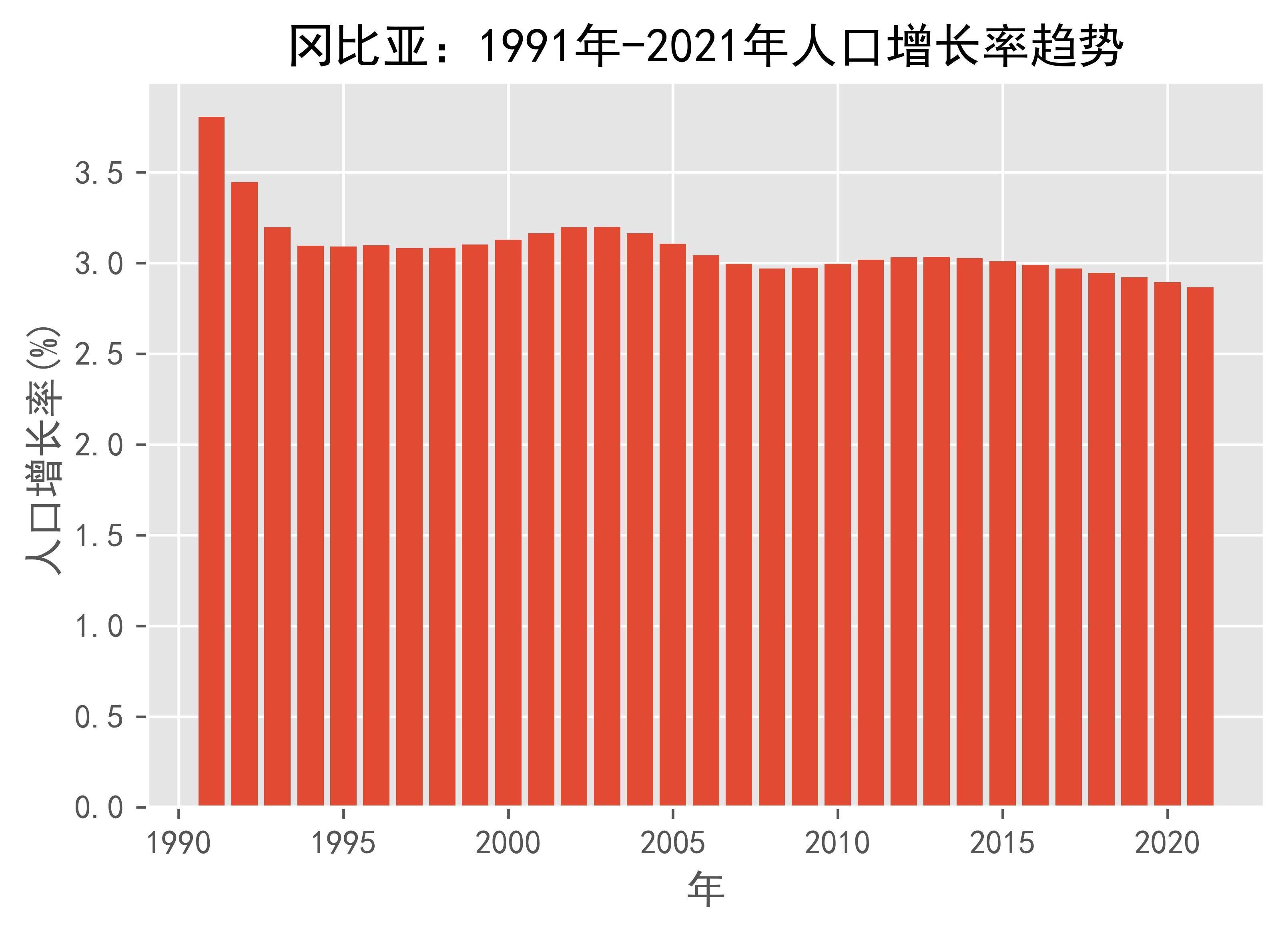 冈比亚 1991年