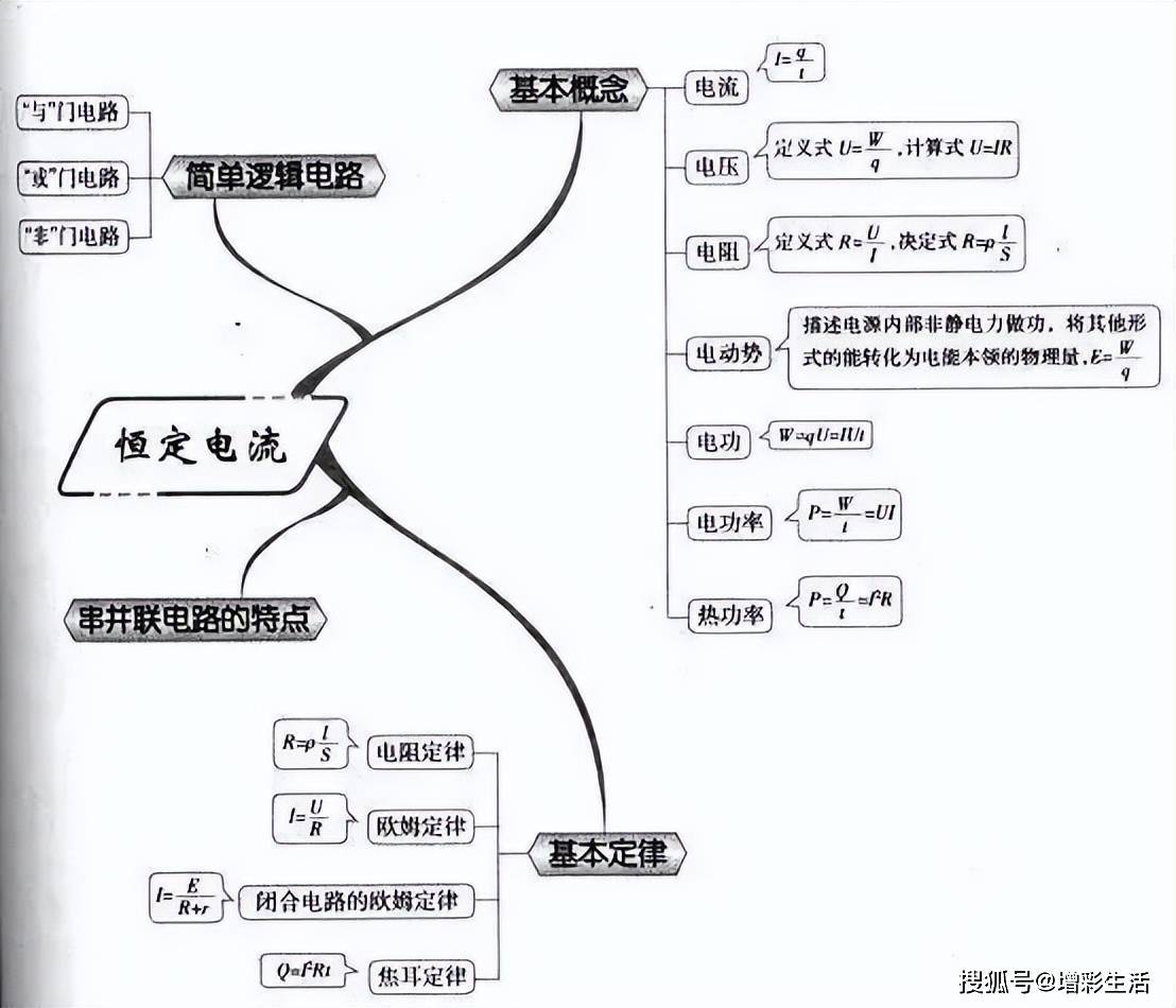 最全高中物理思維導圖,52張圖掃清三年知識點!_運動_定律_牛頓