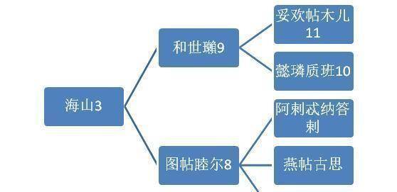 燕帖木儿的弟弟撒敦为太傅,左丞相,燕帖木儿的儿子唐其势为御史大夫