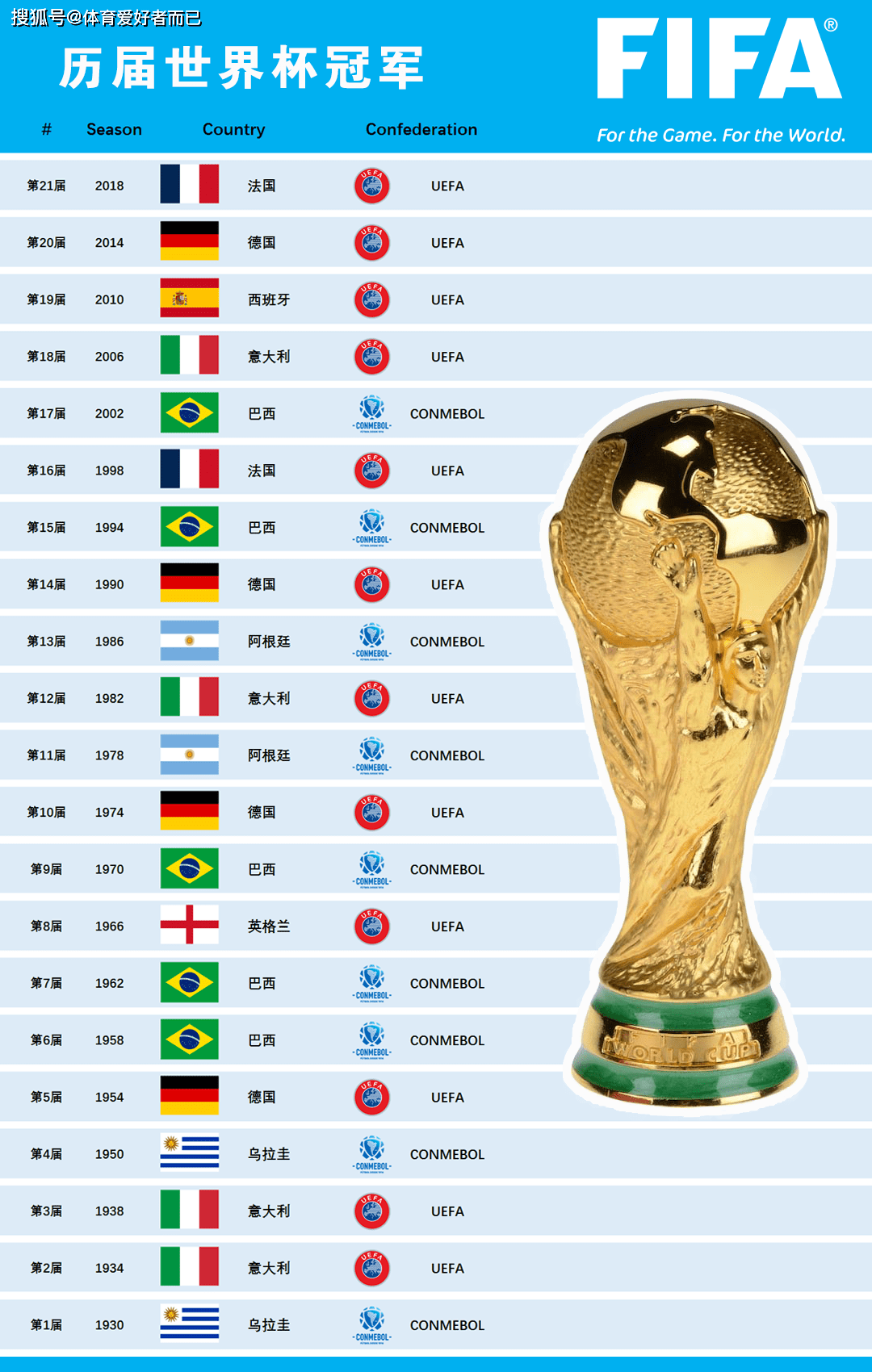 历届世界杯冠军,世界杯夺冠次数排行巴西5次德国4次法国2次