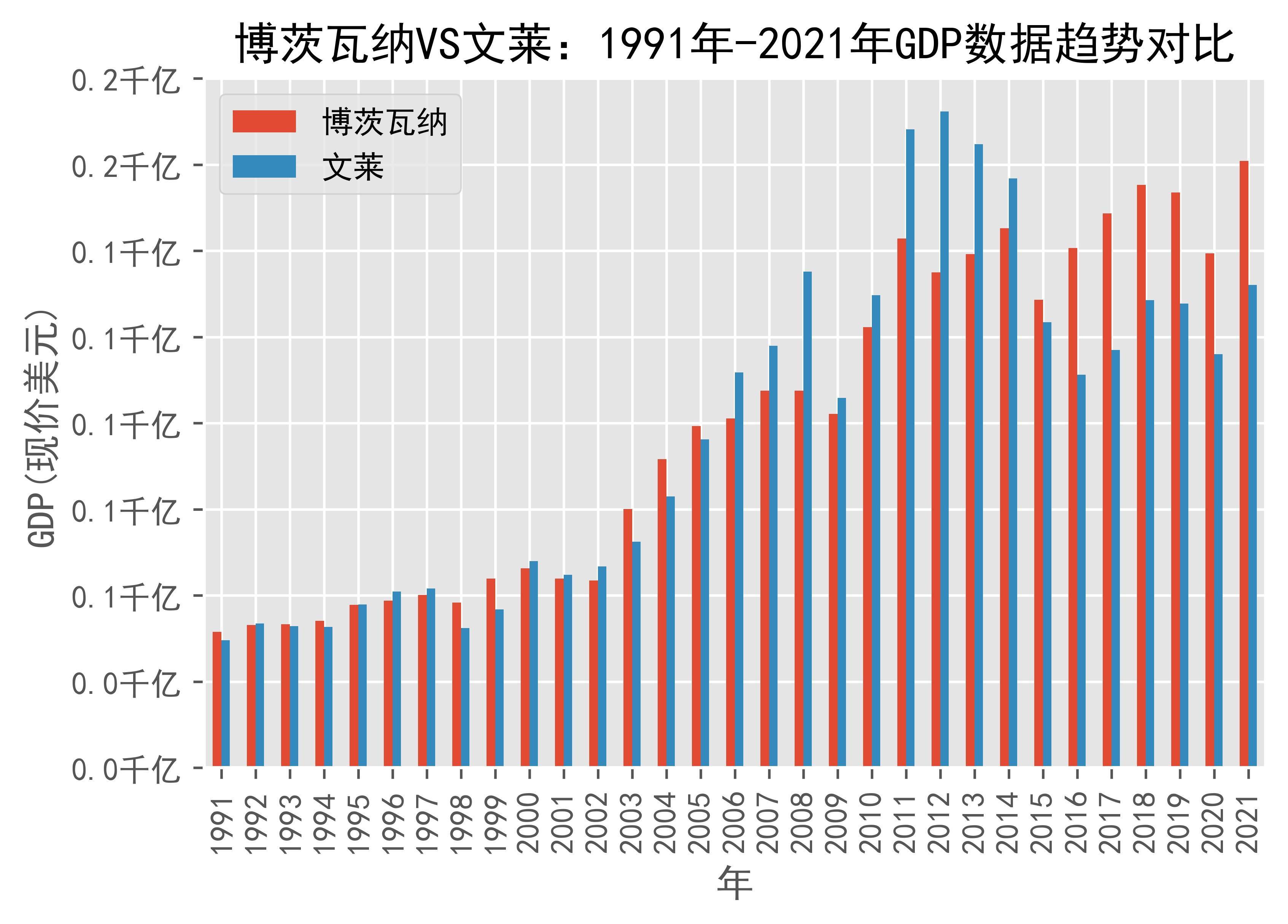 博茨瓦纳vs文莱:1991年-2021年gdp数据趋势对比_brunei_日期_来源