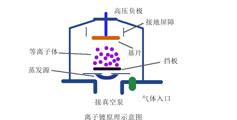 真空镀膜机的工作原理图片