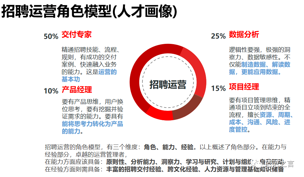 人才画像是招聘的参照物