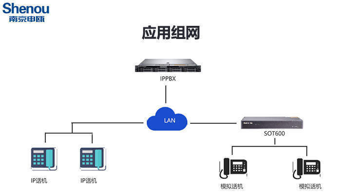 语音网关设备-sot600-iad系列—南京申瓯通信设备有限公司_支持_系统