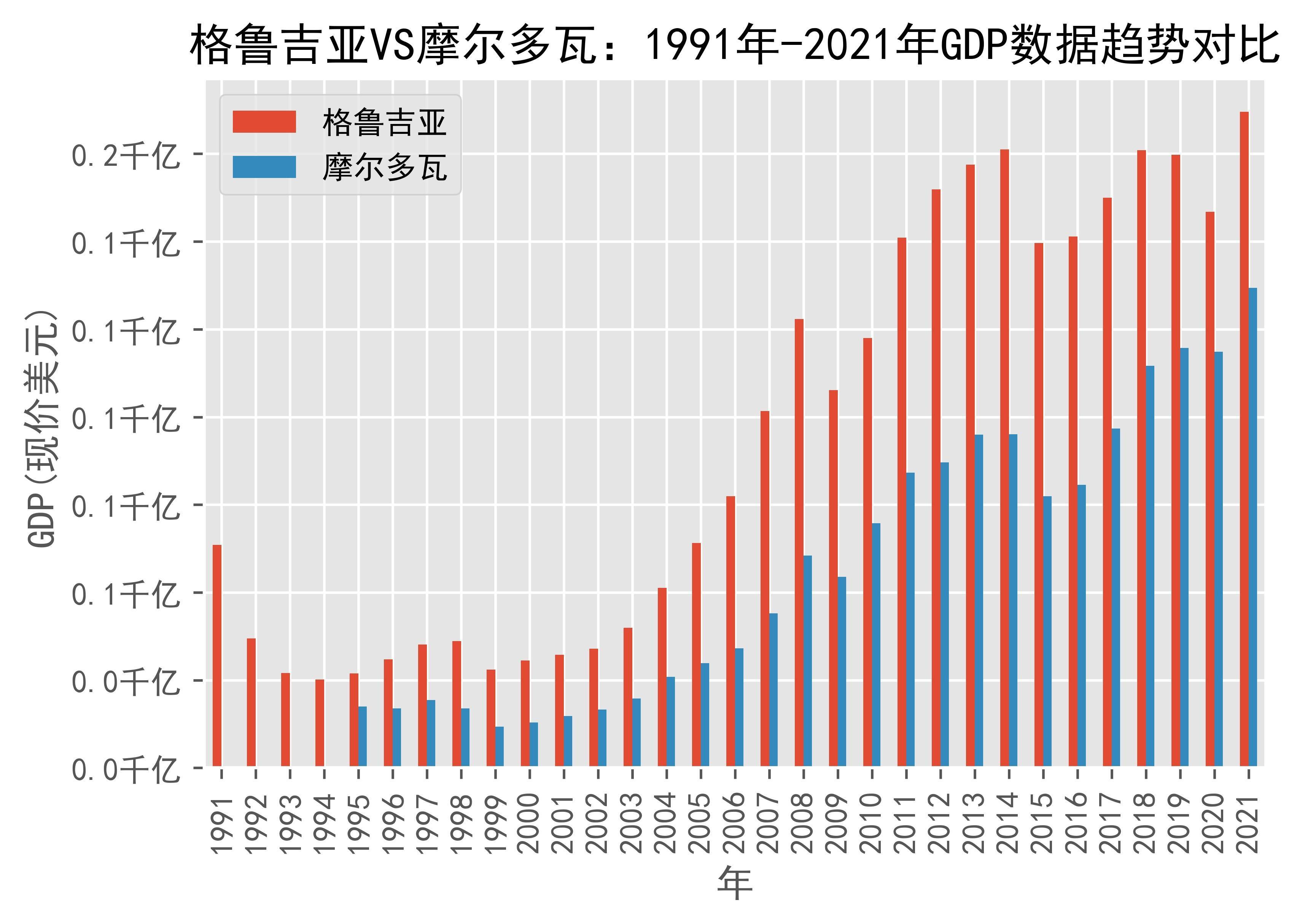 格鲁吉亚gdp图片