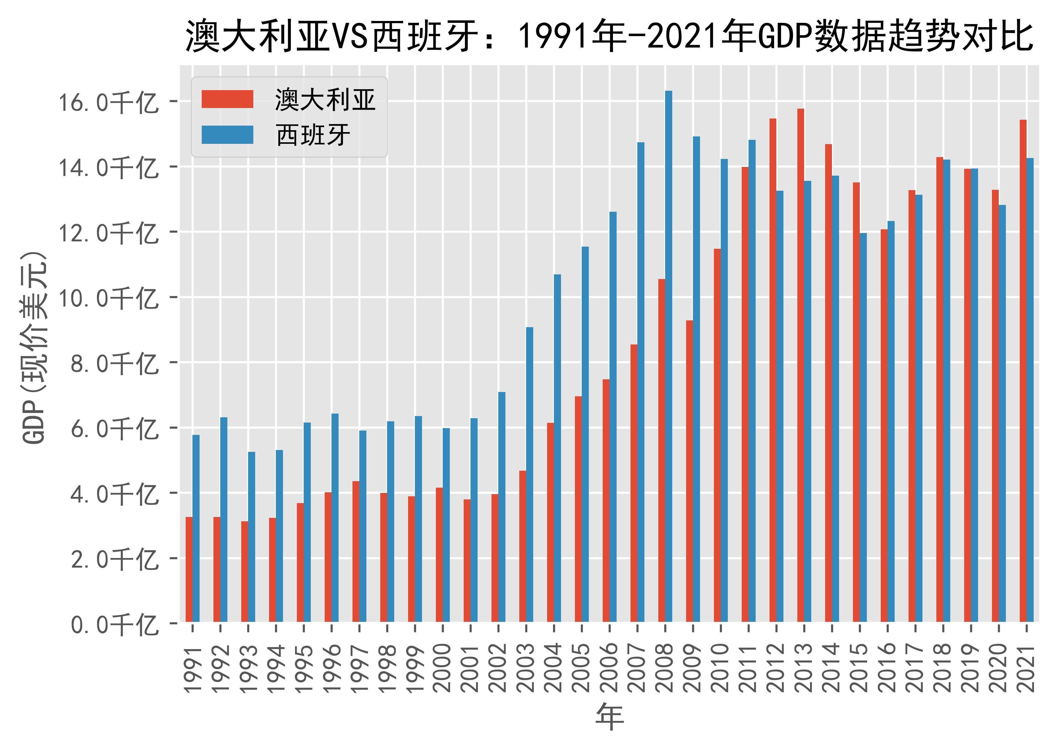 世界各国GDP变化图片