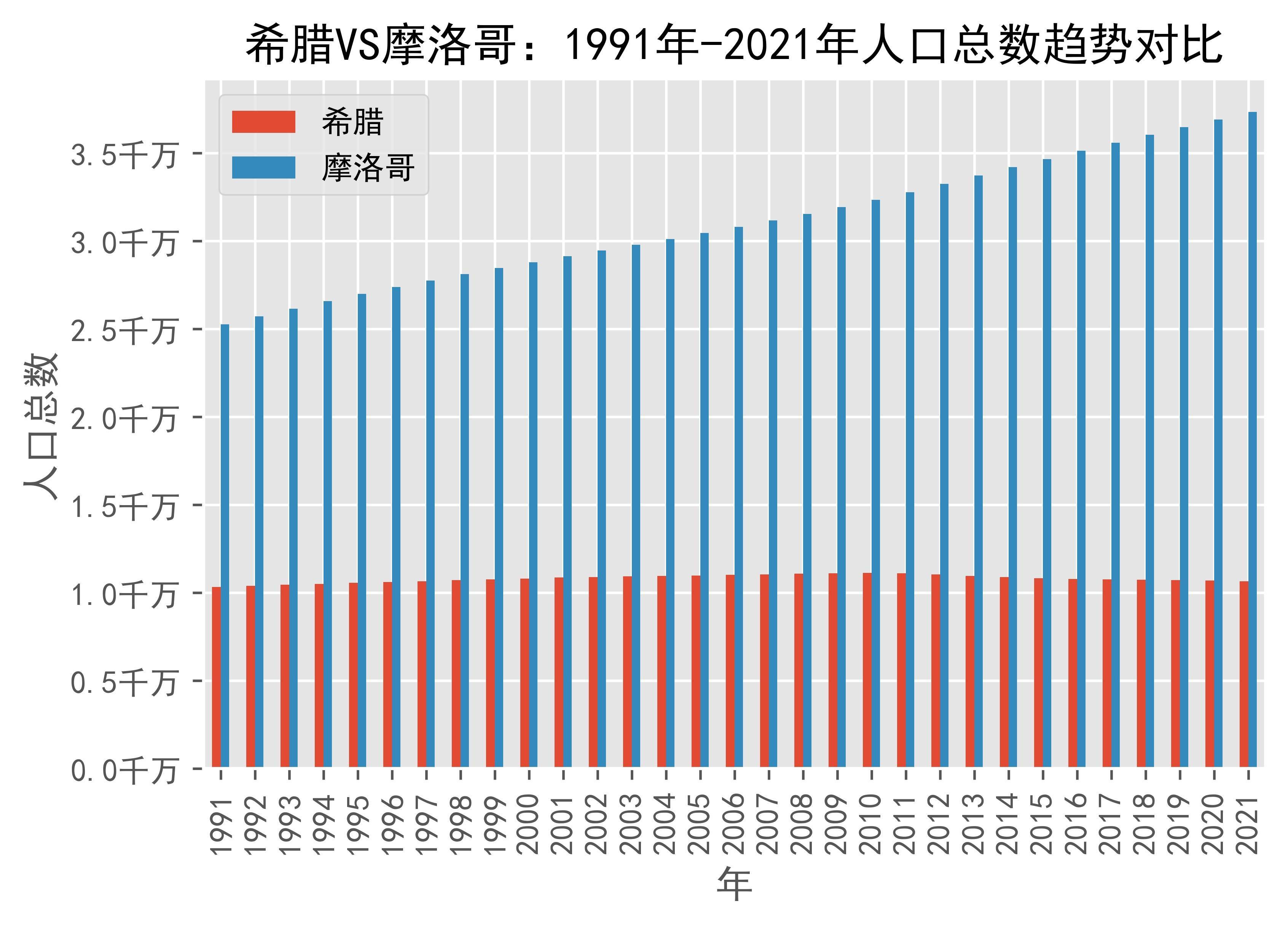 希腊VS摩洛哥人口总数趋势对比(1991年-2021年)_搜狐网