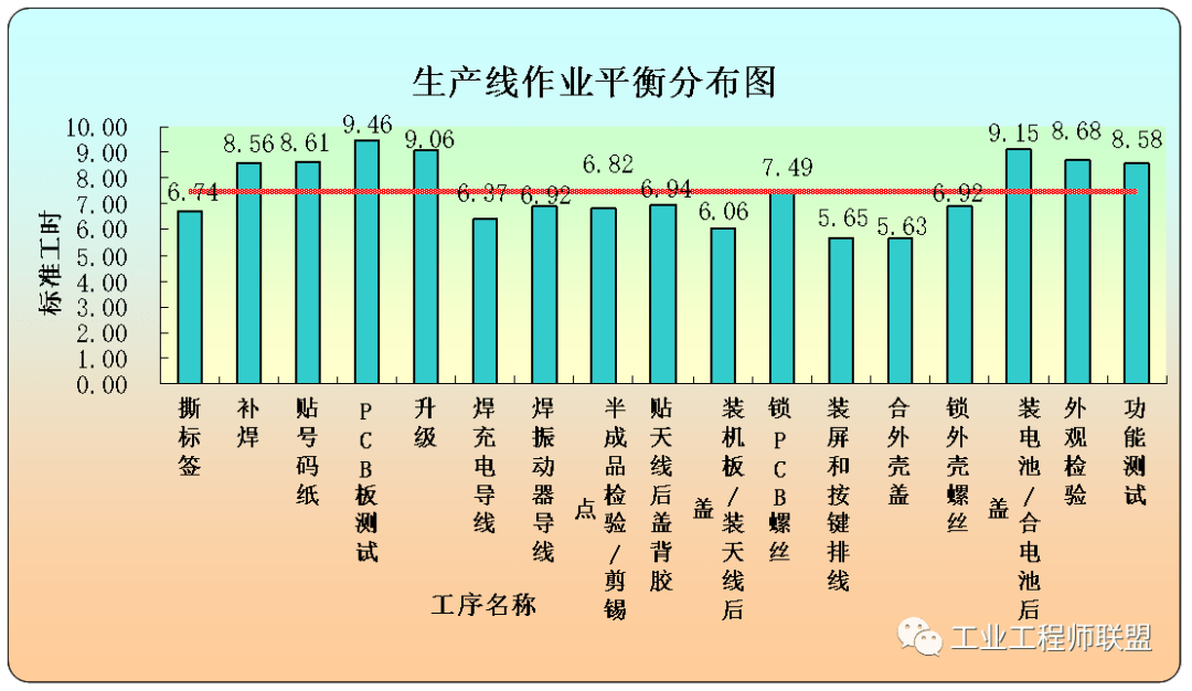 线平衡改善案例