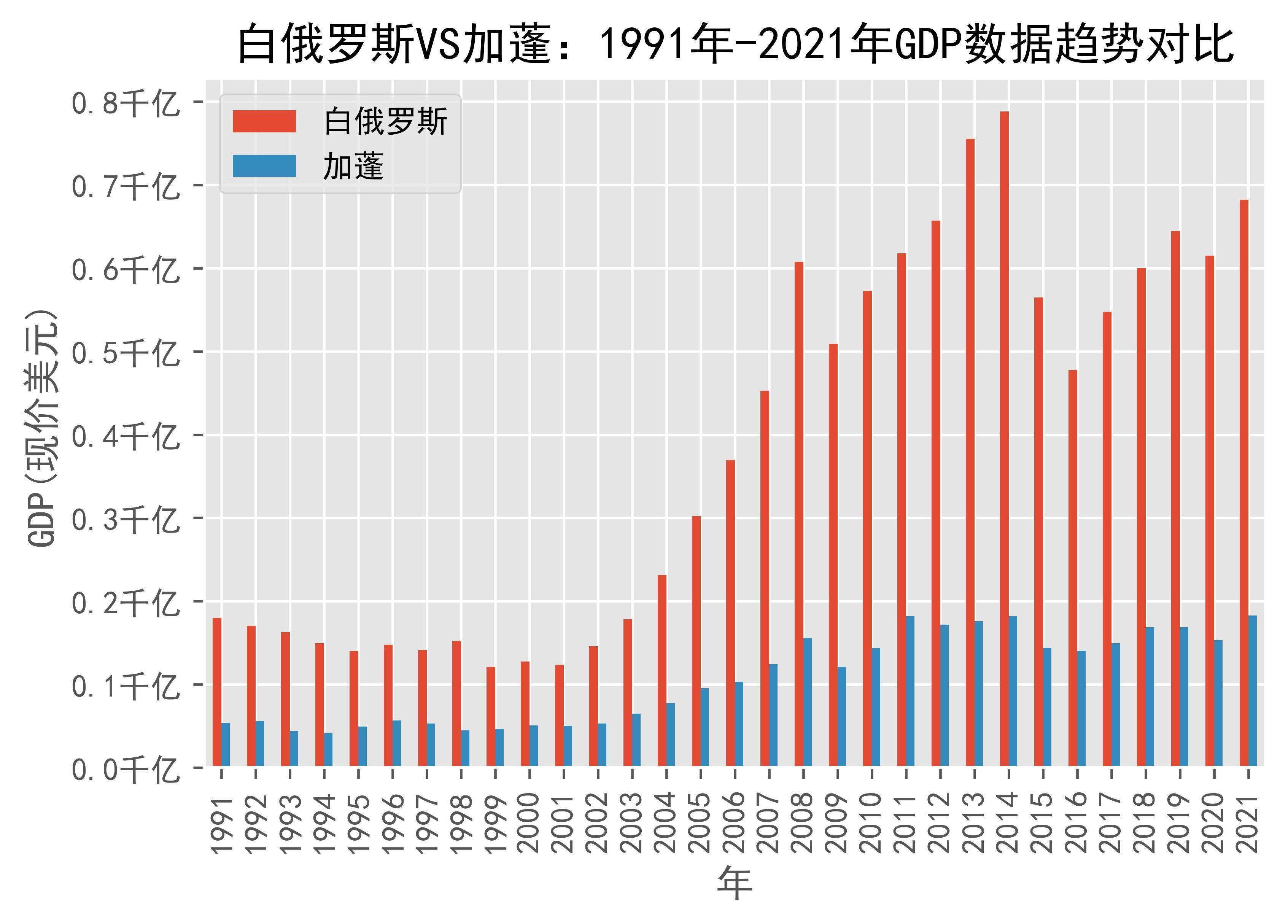 白俄罗斯vs加蓬gdp数据趋势对比(1991年-2021年)_gabon_日期_来源