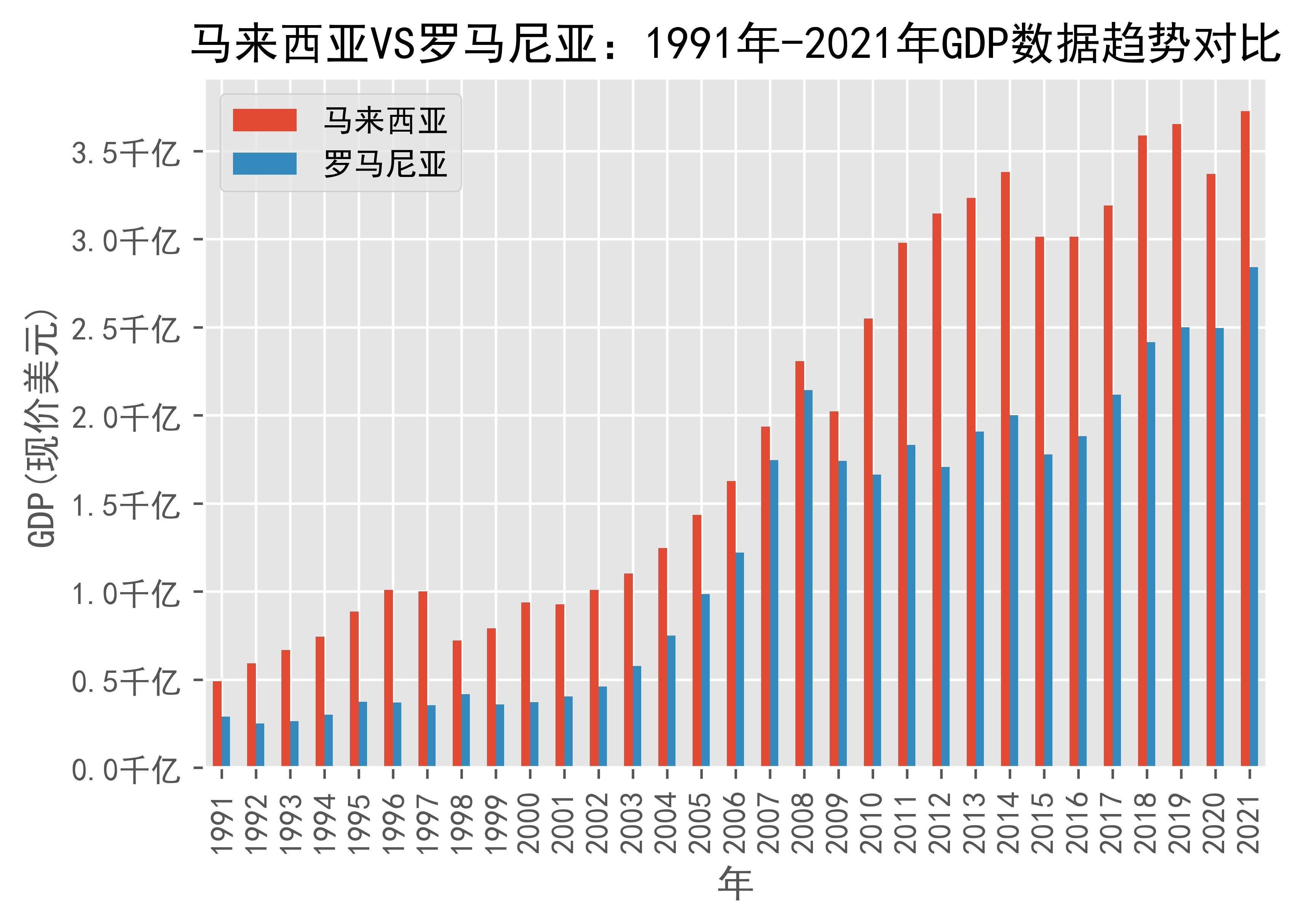马来西亚VS罗马尼亚GDP数据趋势对比(1991年-2021年)_搜狐网