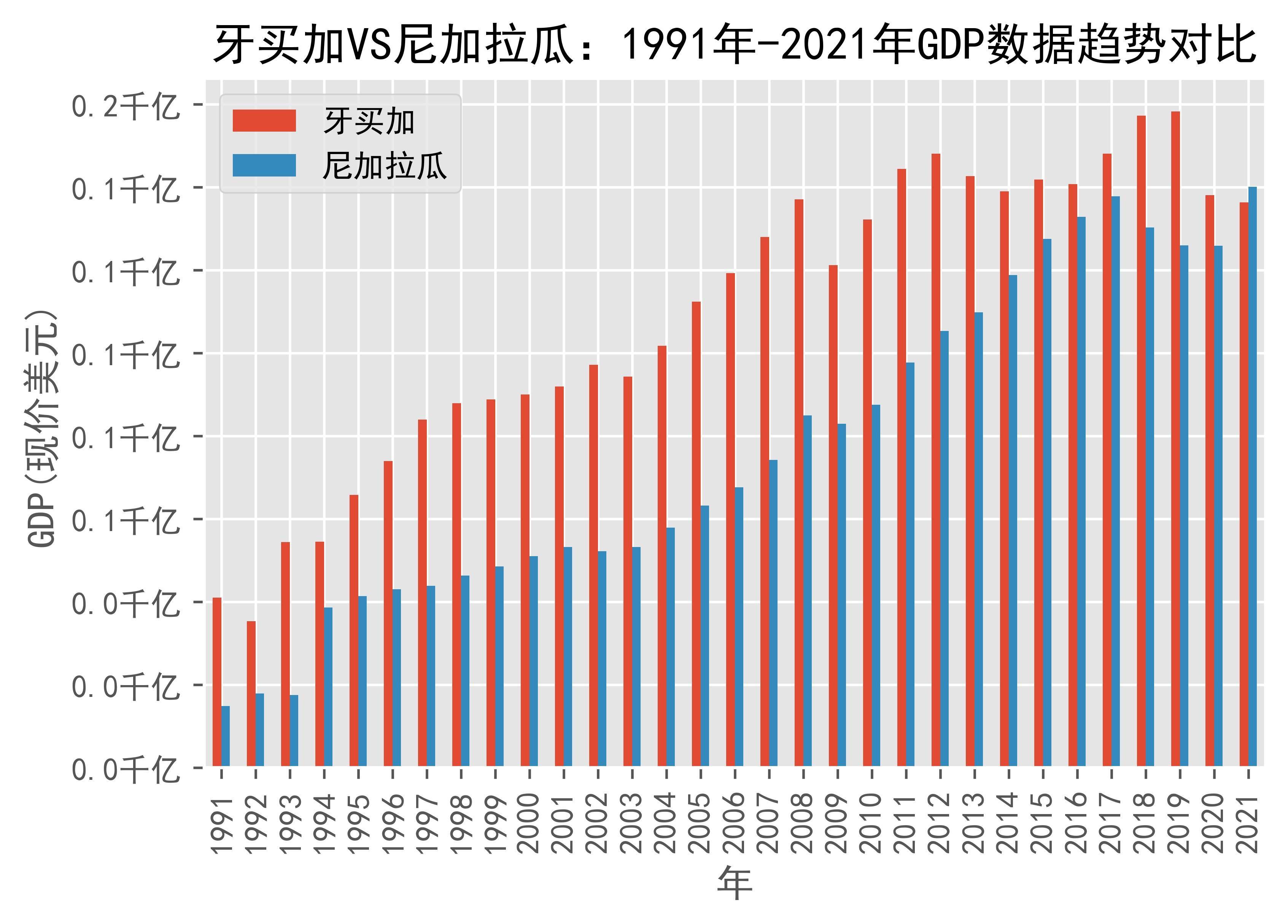 牙买加vs尼加拉瓜gdp数据趋势对比(1991年-2021年)_日期_来源_jamaica
