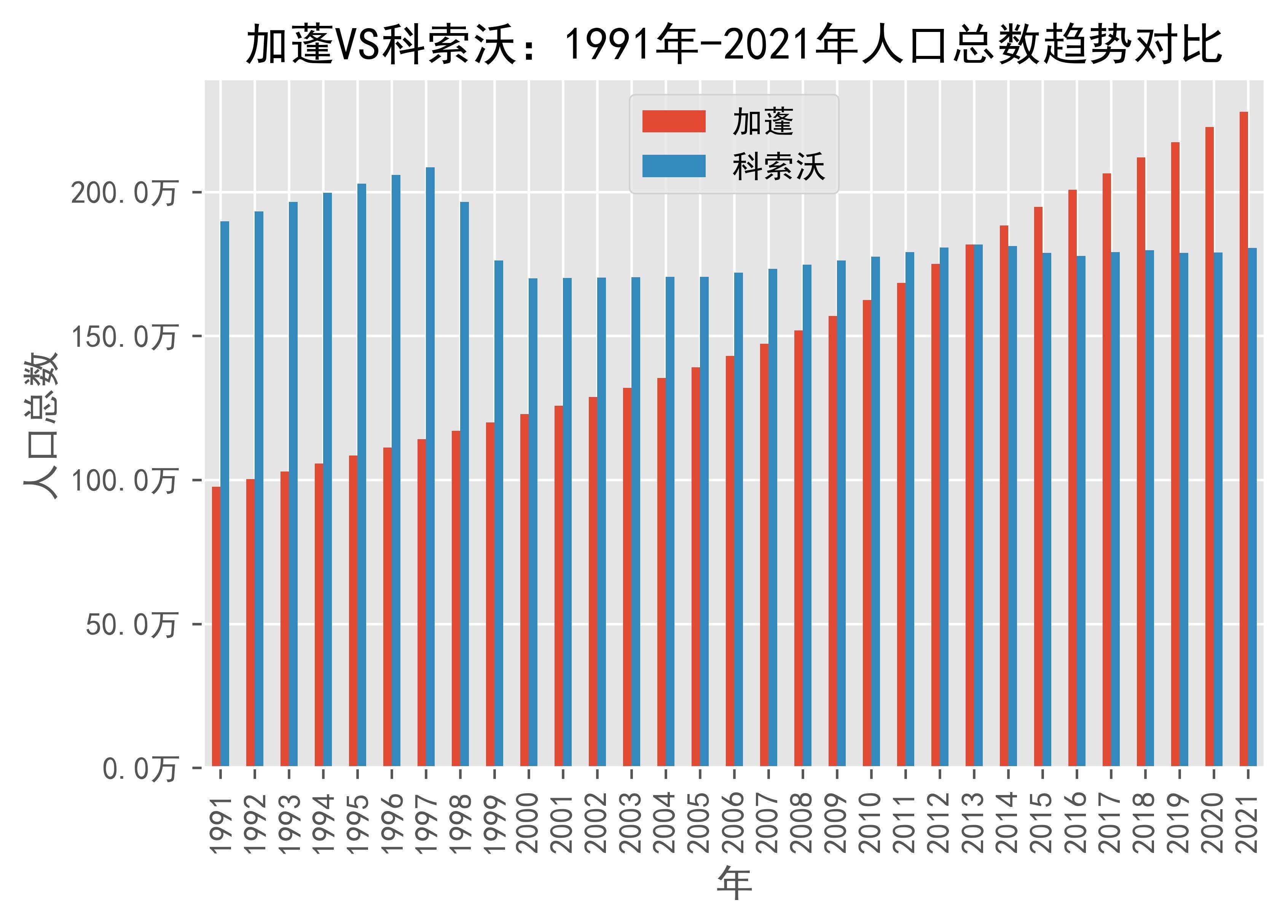 加蓬vs科索沃人口总数趋势对比(1991年-2021年)_kosovo_数据_来源