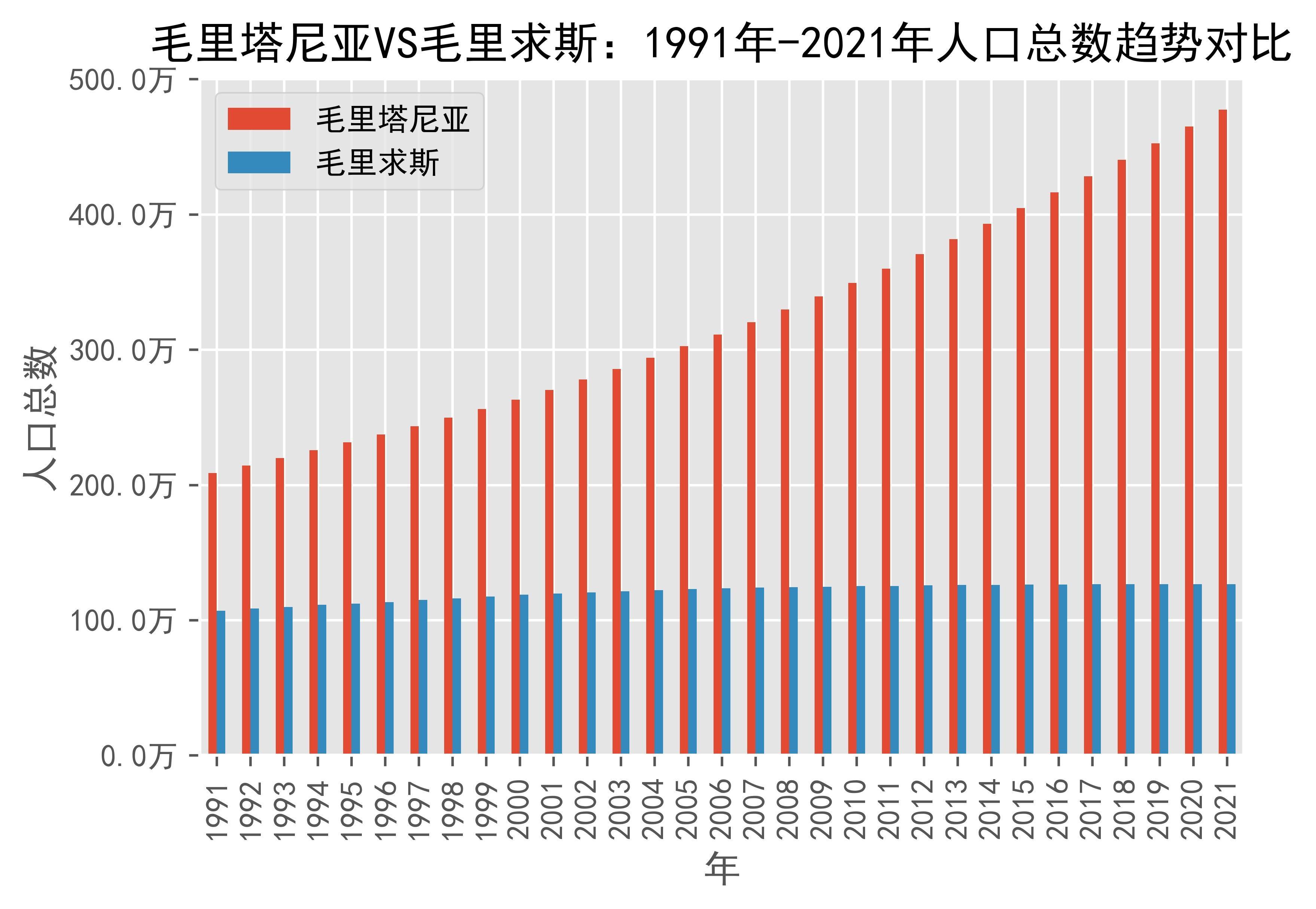 毛里塔尼亚和毛里求斯图片