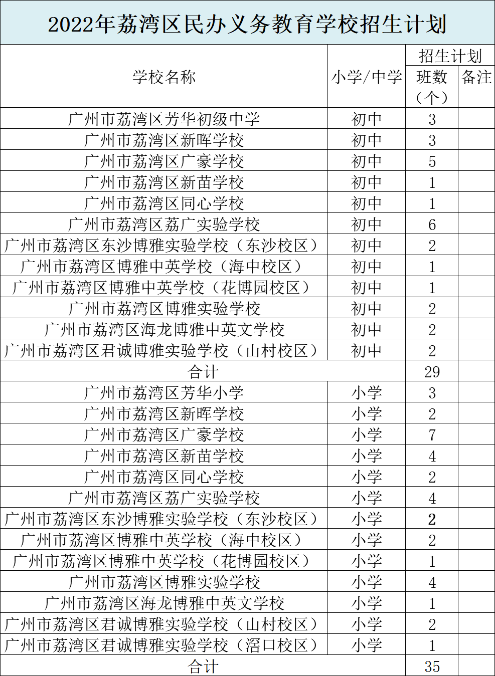 晓园中学,蓝天中学纳入九十七中教育集团,劬劳中学则纳入四十一中学