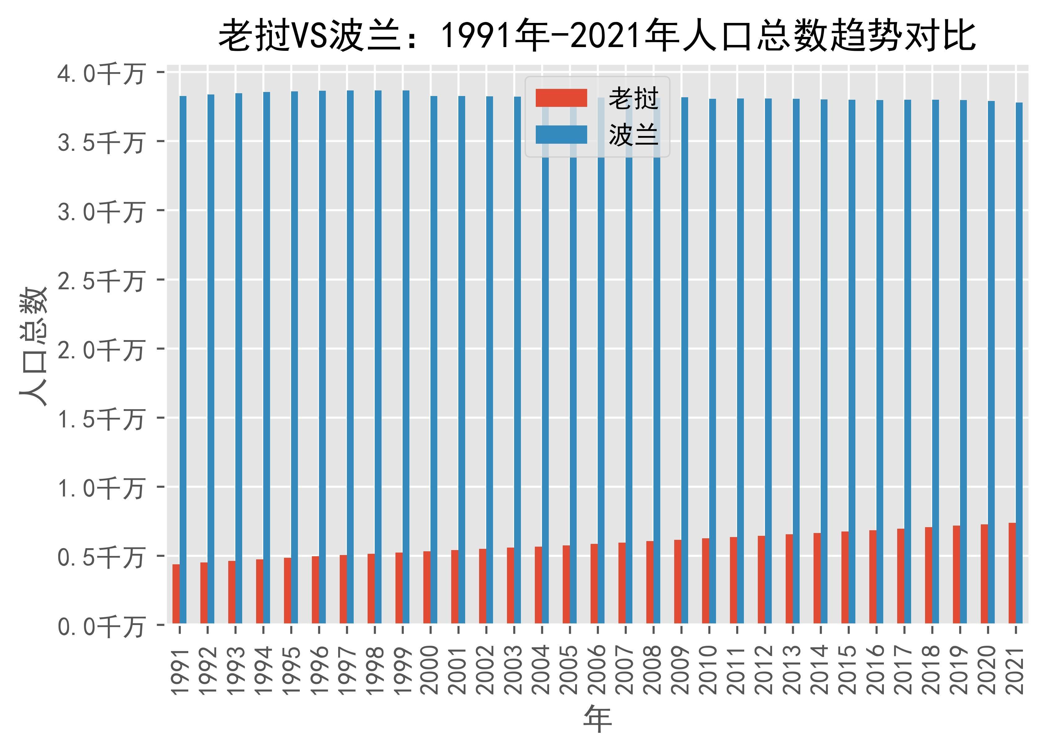 老挝vs波兰人口总数趋势对比(1991年-2021年)_poland_数据_来源
